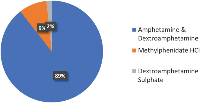 Quantitative Survey on Prevalence of Prescription Pain Medications and Stimulants Use in Young Adults.