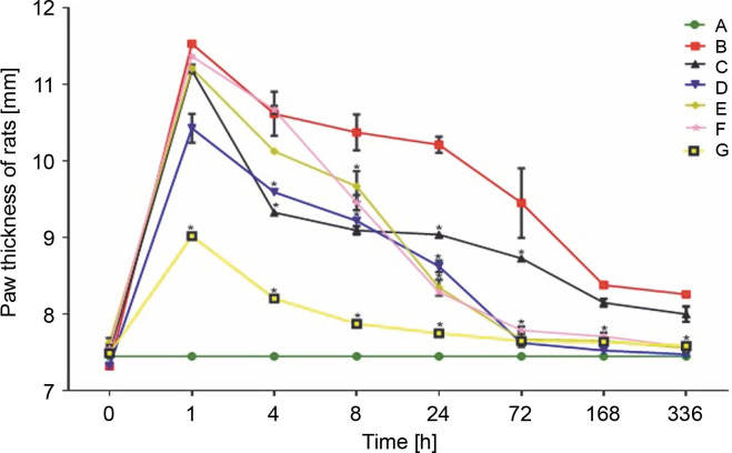 Cytokine-mediated immunoregulatory activity of <i>Lactobacillus</i> species in a carrageenan-induced acute inflammatory model.