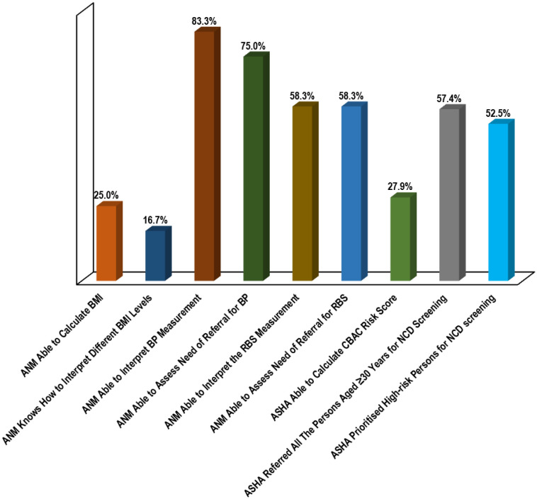 Capacity building among frontline health workers (FHWs) in screening for cardiovascular diseases (CVDs): Findings of an implementation study from Bihar, India.