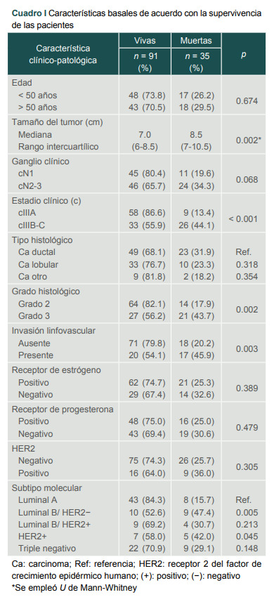 [Associating prognostic factors with clinical results in locally advanced breast cancer].