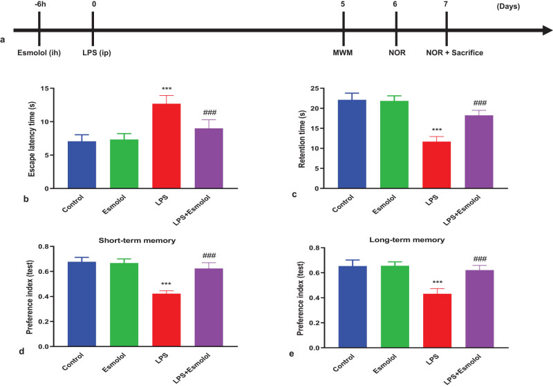 Esmolol inhibits cognitive impairment and neuronal inflammation in mice with sepsis-induced brain injury.