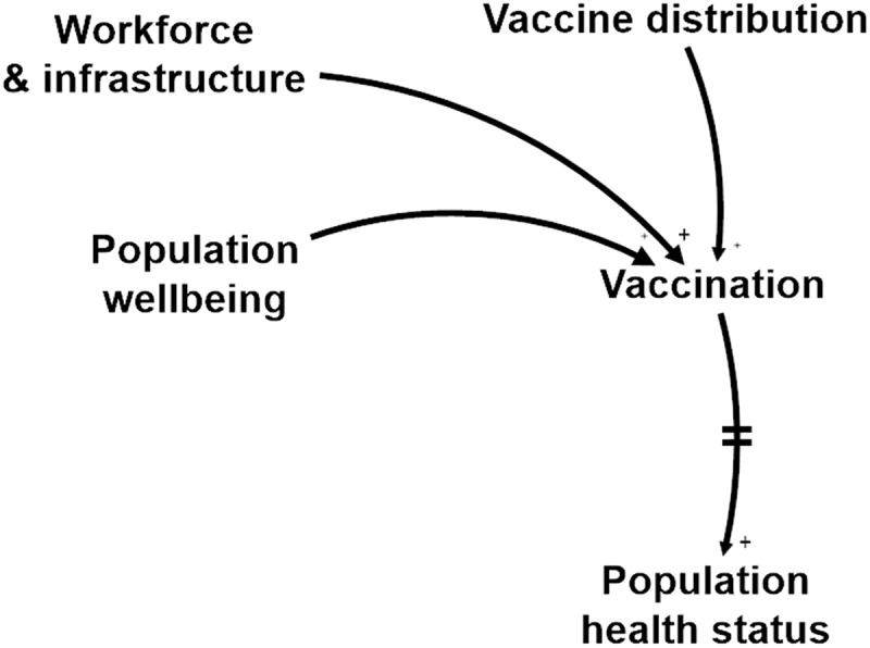 A Systems-Based Framework for Immunisation System Design: Six Loops, Three Flows, Two Paradigms.