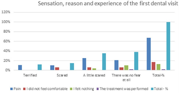 Self-assessment of oral hygiene in children aged 9‒14 years.