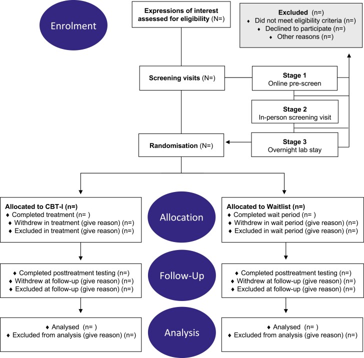 Protocol for a randomized controlled study examining the role of rapid eye movement sleep in fear-related mechanisms: rapid eye movement fragmentation and fear inhibition in adults with insomnia disorders before and after cognitive behavioral therapy for insomnia.