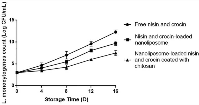 Application of Nanoliposomes Containing Nisin and Crocin in Milk.