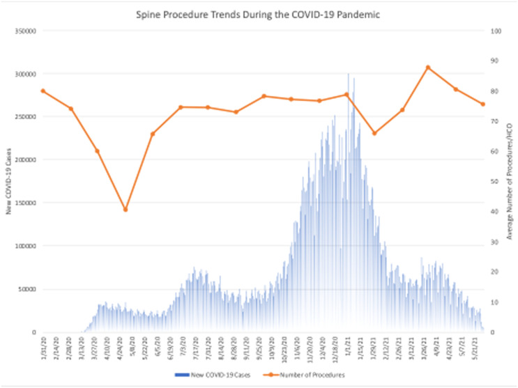 Impact of COVID-19 on Spinal Diagnosis and Procedural Volume in the United States.