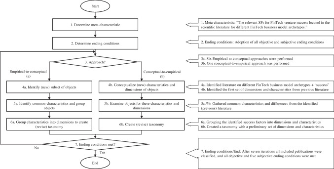 What determines FinTech success?-A taxonomy-based analysis of FinTech success factors.