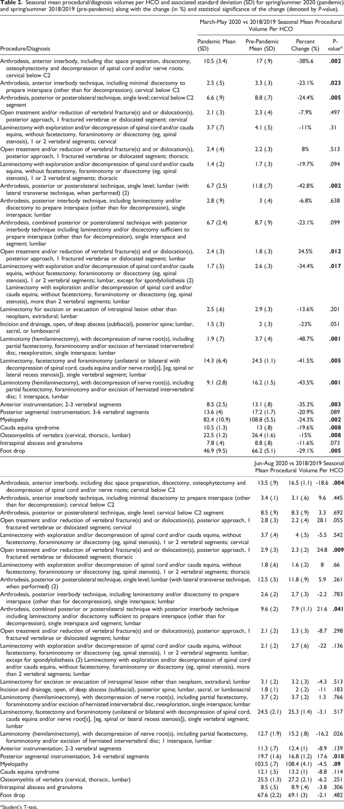 Impact of COVID-19 on Spinal Diagnosis and Procedural Volume in the United States.