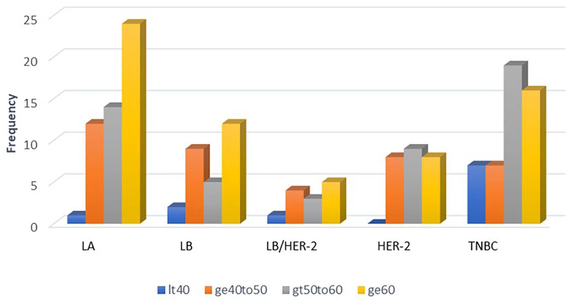 Cyclin A2 and Ki-67 proliferation markers could be used to identify tumors with poor prognosis in African American women with breast cancer.