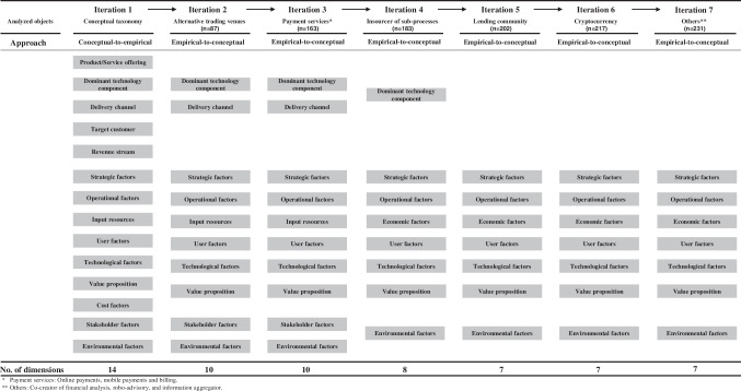 What determines FinTech success?-A taxonomy-based analysis of FinTech success factors.