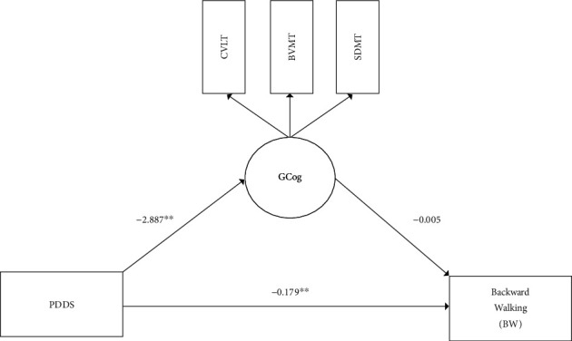 Cognitive Contributors of Backward Walking in Persons with Multiple Sclerosis.