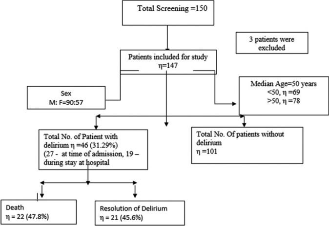 Prevalence of Delirium in Advance Cancer Patients Admitted in Hospice Centre and Outcome after Palliative Intervention.