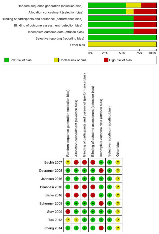 The efficacy of <i>N</i>-acetylcysteine in chronic obstructive pulmonary disease patients: a meta-analysis.