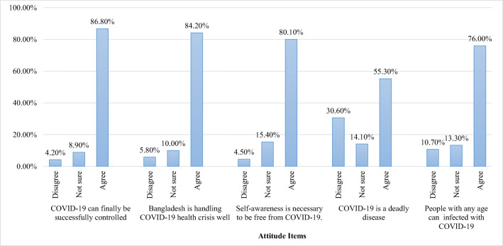 Knowledge, attitudes, and practices related to the COVID-19 pandemic among Bangladeshi youth: a web-based cross-sectional analysis.