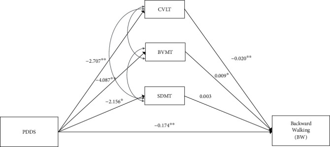 Cognitive Contributors of Backward Walking in Persons with Multiple Sclerosis.