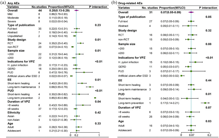 Incidence and type of adverse events in patients taking vonoprazan: A systematic review and meta-analysis.