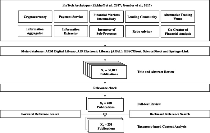 What determines FinTech success?-A taxonomy-based analysis of FinTech success factors.