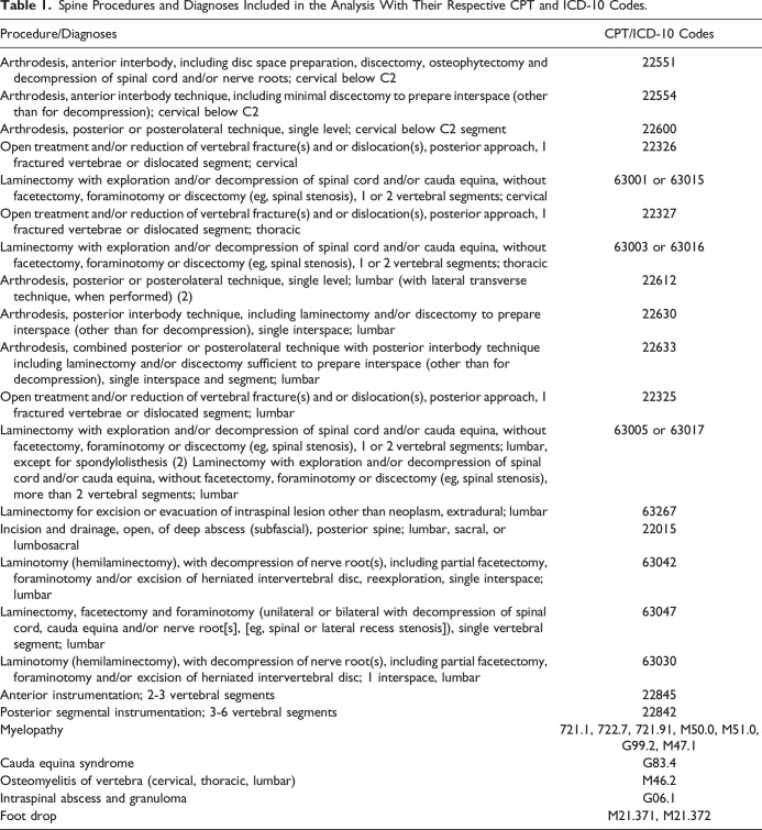 Impact of COVID-19 on Spinal Diagnosis and Procedural Volume in the United States.