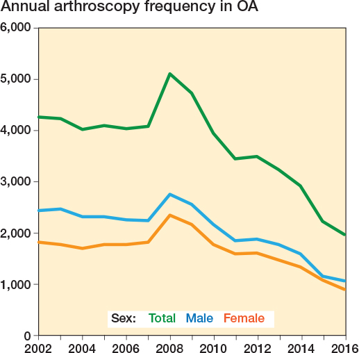 Decreasing incidence of knee arthroscopy in Sweden between 2002 and 2016: a nationwide register-based study.