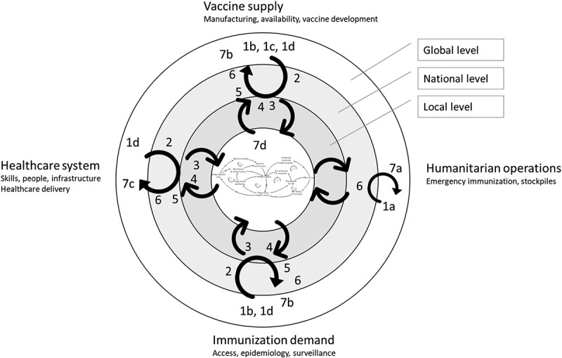 A Systems-Based Framework for Immunisation System Design: Six Loops, Three Flows, Two Paradigms.