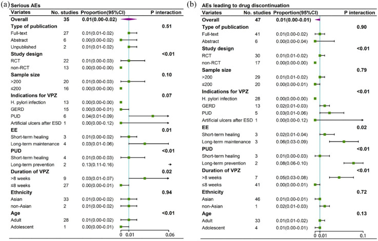 Incidence and type of adverse events in patients taking vonoprazan: A systematic review and meta-analysis.