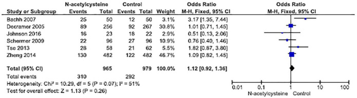 The efficacy of <i>N</i>-acetylcysteine in chronic obstructive pulmonary disease patients: a meta-analysis.