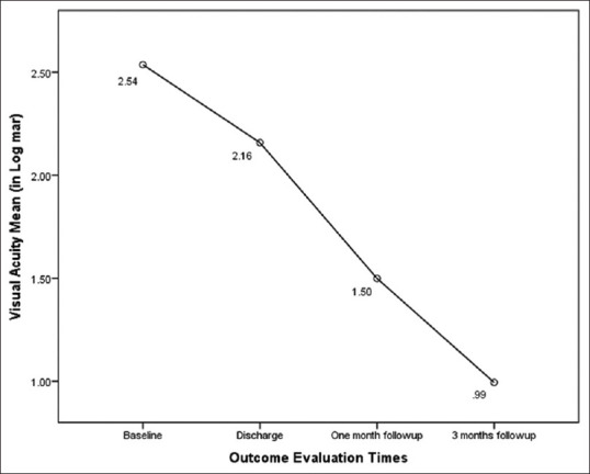 Early Vitrectomy: An Effective Treatment for Acute Postcataract Surgery Endophthalmitis.