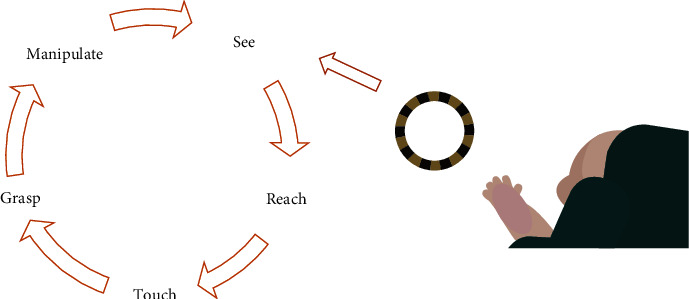 Multisensory Stimulation and Priming (MuSSAP) in 4-10 Months Old Infants with a Unilateral Brain Lesion: A Pilot Randomised Clinical Trial.