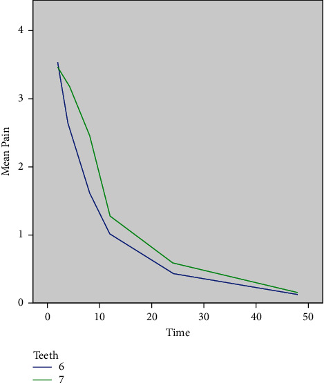 Analgesic Efficacy of Ketoprofen Transdermal Patch versus Ibuprofen Oral Tablet on Postendodontic Pain in Patients with Irreversible Pulpitis: A Randomized Clinical Trial.