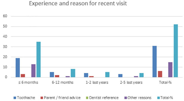 Self-assessment of oral hygiene in children aged 9‒14 years.