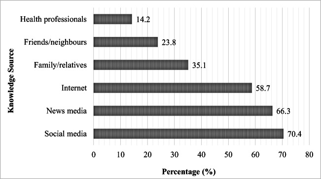 Knowledge, attitudes, and practices related to the COVID-19 pandemic among Bangladeshi youth: a web-based cross-sectional analysis.