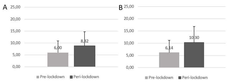 Prevalence of Insomnia and Sleep Habits during the First and Second Wave of COVID-19 in Belgium.