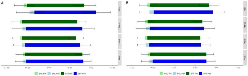 Prevalence of Insomnia and Sleep Habits during the First and Second Wave of COVID-19 in Belgium.