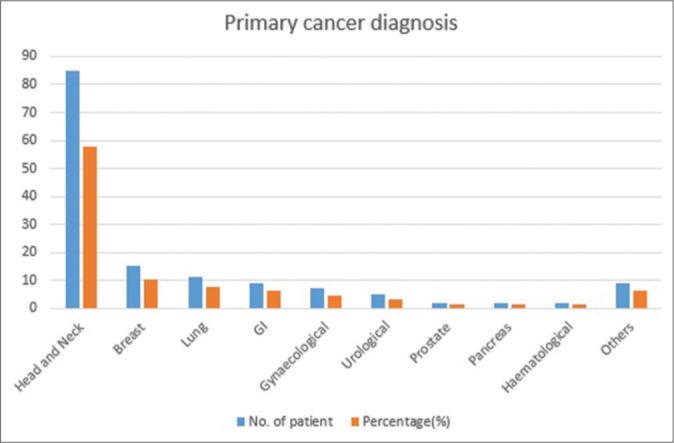 Prevalence of Delirium in Advance Cancer Patients Admitted in Hospice Centre and Outcome after Palliative Intervention.