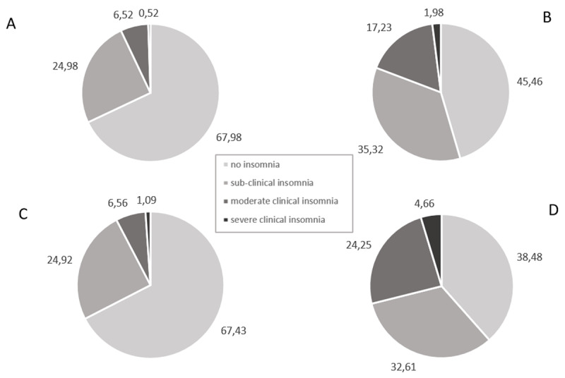 Prevalence of Insomnia and Sleep Habits during the First and Second Wave of COVID-19 in Belgium.