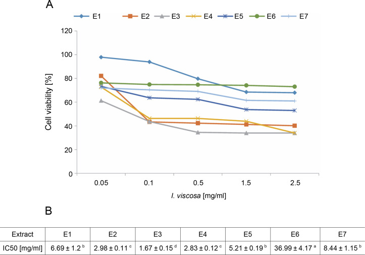 Exploring the potential of <i>Inula viscosa</i> extracts for antioxidant, antiproliferative and apoptotic effects on human liver cancer cells and a molecular docking study.