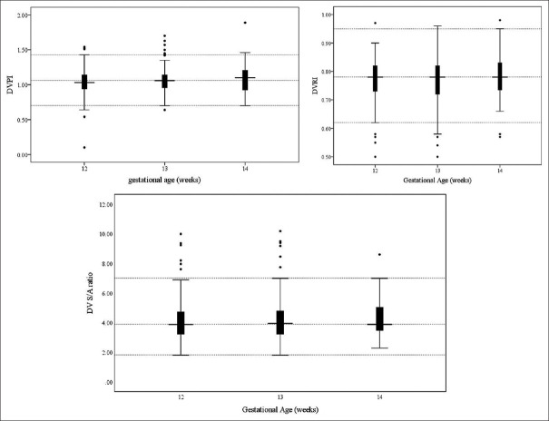 Reference values for ductus venosus Doppler velocity indices between 11 and 13+6 weeks of gestation: A single-center prospective study in Iran.