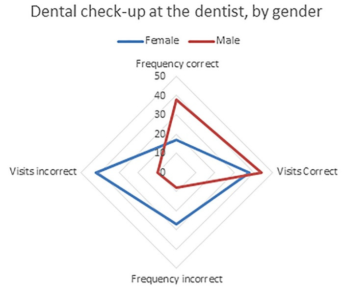 Self-assessment of oral hygiene in children aged 9‒14 years.