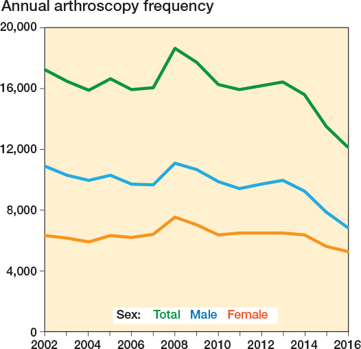 Decreasing incidence of knee arthroscopy in Sweden between 2002 and 2016: a nationwide register-based study.