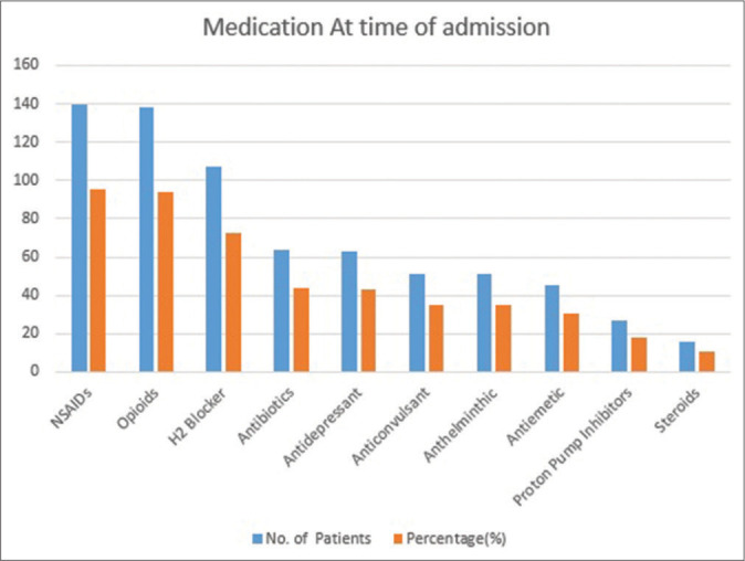 Prevalence of Delirium in Advance Cancer Patients Admitted in Hospice Centre and Outcome after Palliative Intervention.