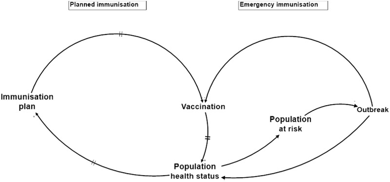 A Systems-Based Framework for Immunisation System Design: Six Loops, Three Flows, Two Paradigms.