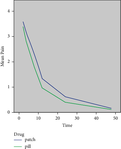 Analgesic Efficacy of Ketoprofen Transdermal Patch versus Ibuprofen Oral Tablet on Postendodontic Pain in Patients with Irreversible Pulpitis: A Randomized Clinical Trial.