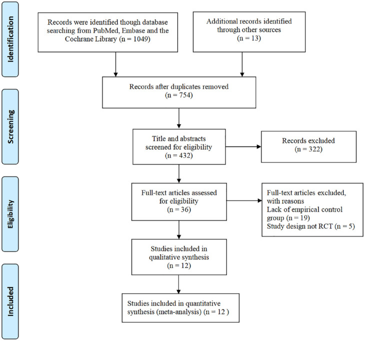 Empirical <i>versus</i> tailored therapy based on genotypic resistance detection for <i>Helicobacter pylori</i> eradication: a systematic review and meta-analysis.