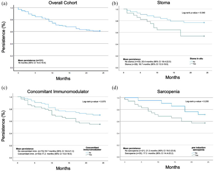 Two-year real-world outcome data from a single tertiary centre shows reduced ustekinumab persistence in a non-bio-naïve Crohn's disease cohort with penetrating disease, -ostomies and sarcopenia.