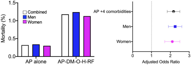 Impact of sex and comorbid diabetes on hospitalization outcomes in acute pancreatitis: A large United States population-based study.