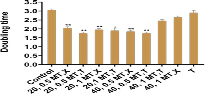 The Effect of Low-Frequency Pulsed Electromagnetic Fields on the Differentiation of Permanent Dental Pulp Stem Cells into Odontoblasts.