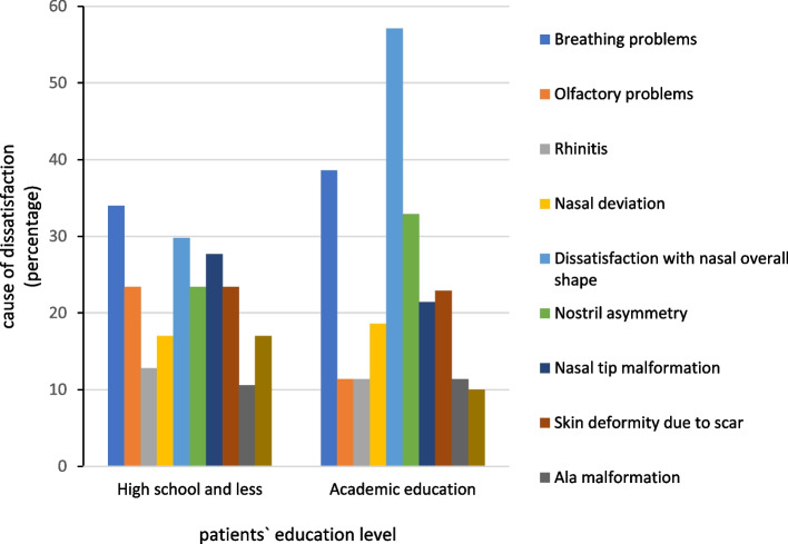 Patient dissatisfaction following rhinoplasty: a 10-year experience in Iran.