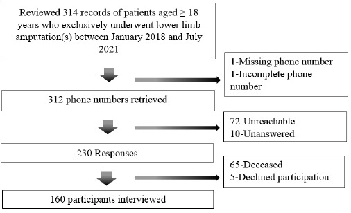 Factors Influencing the Health-Related Quality of Life Among Lower Limb Amputees: A Two-Center Cross-Sectional Study.