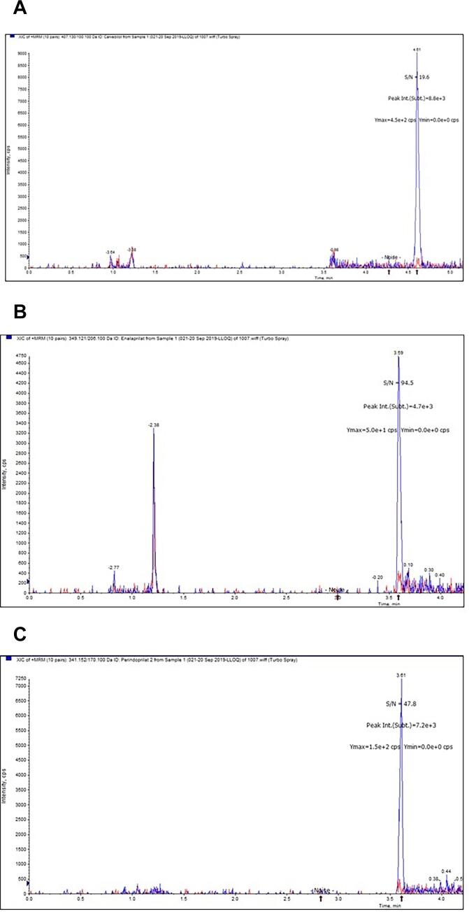 Validation of a quantitative multiplex LC-MS/MS assay of carvedilol, enalaprilat, and perindoprilat in dried blood spots from heart failure patients and its cross validation with a plasma assay