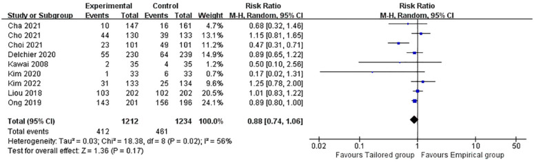 Empirical <i>versus</i> tailored therapy based on genotypic resistance detection for <i>Helicobacter pylori</i> eradication: a systematic review and meta-analysis.